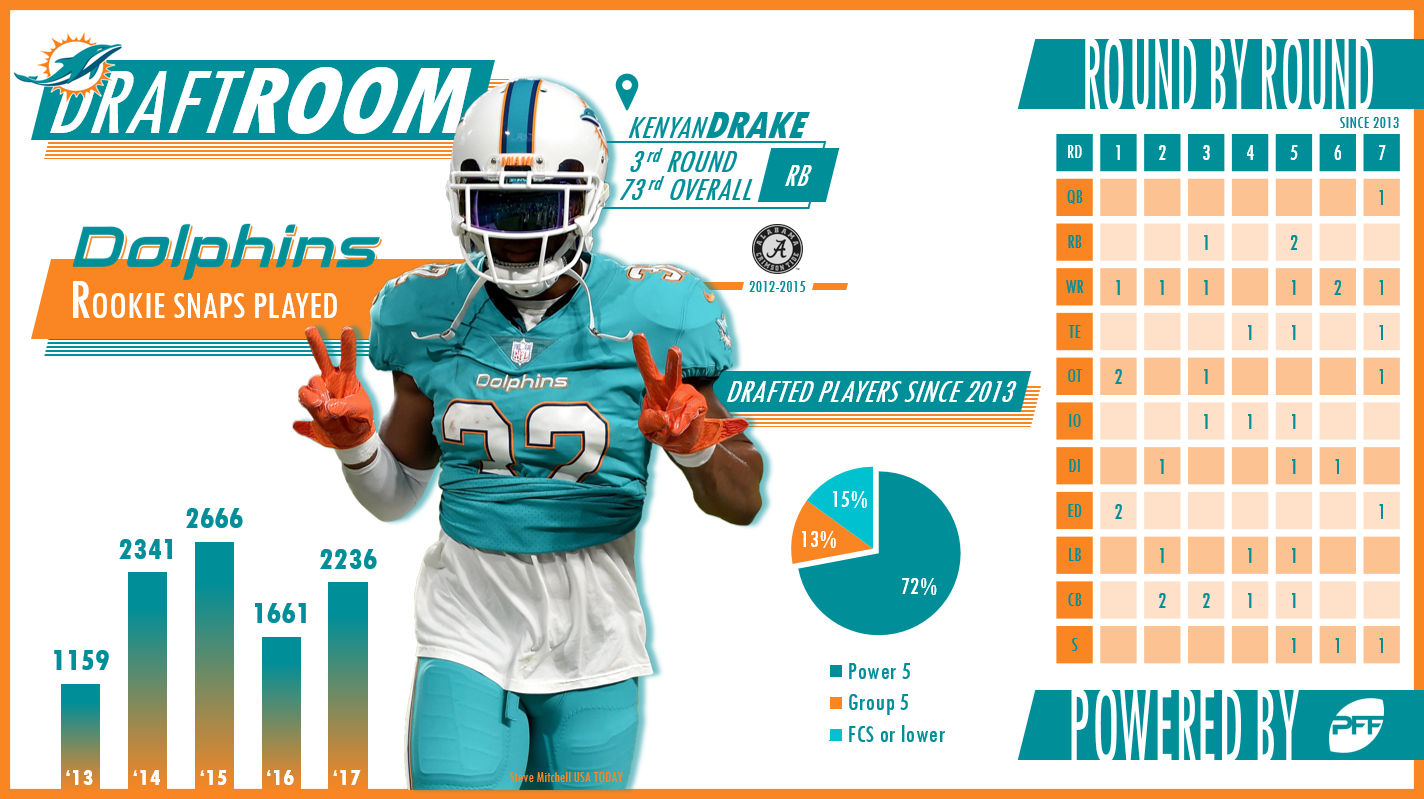 PFF Draft Room Miami Dolphins NFL Draft PFF