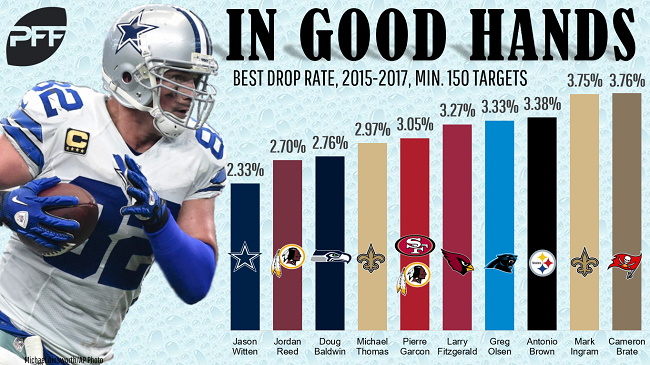 NFL Teams With Most Dropped Passes This Season