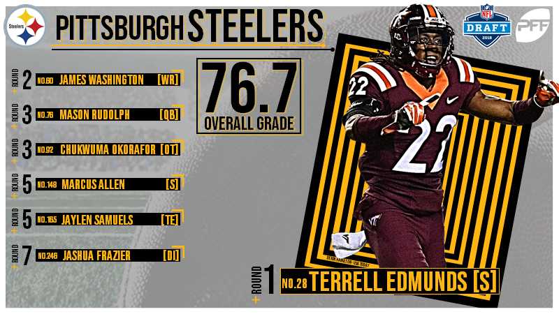 PFF 2018 NFL Draft Recap - Cleveland Browns