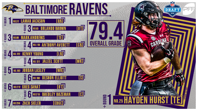 PFF 2018 NFL Draft Recap - Cleveland Browns