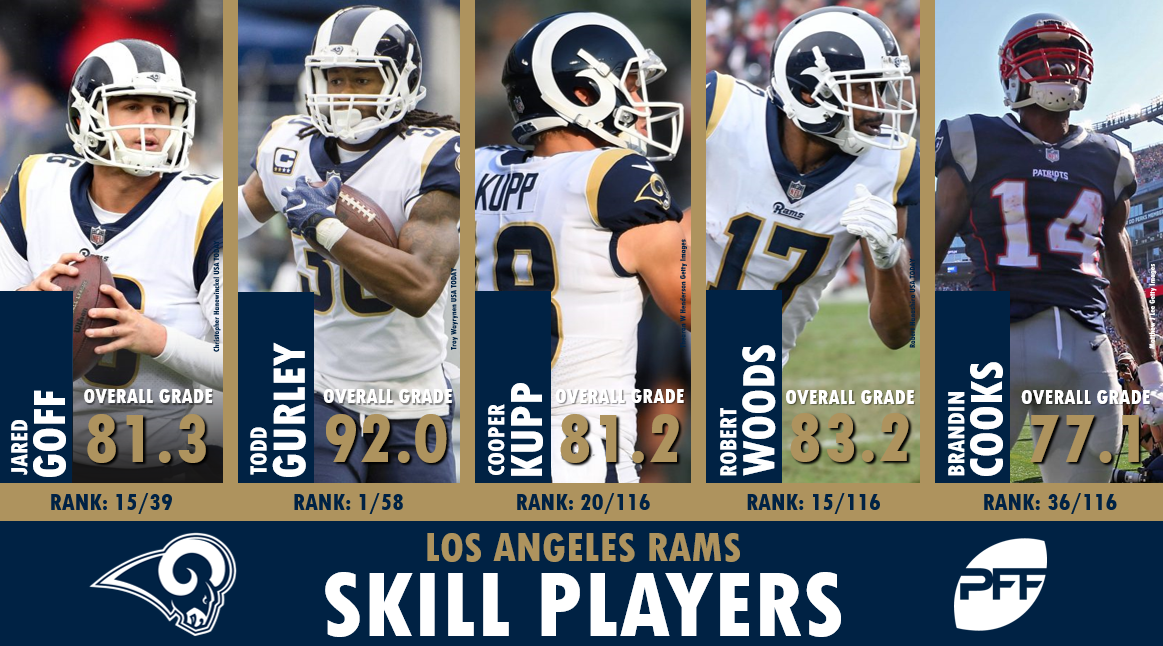 Rams prove all-in for 2018, continue aggressive offseason, NFL News,  Rankings and Statistics