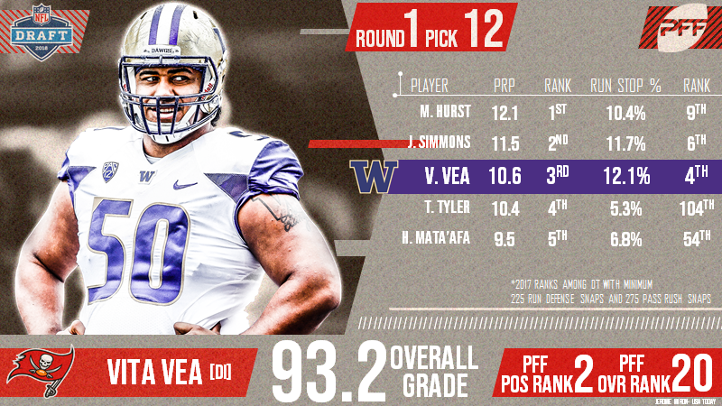 The Tampa Bay Buccaneers select Vita Vea 12th overall in the 2018 NFL Draft, NFL Draft