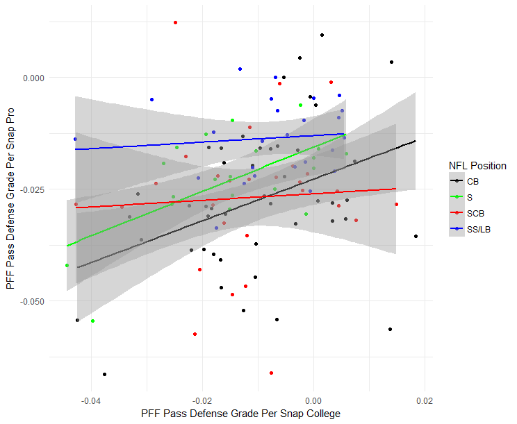 Can PFF receiving grades at the college level predict NFL success?, NFL  Draft