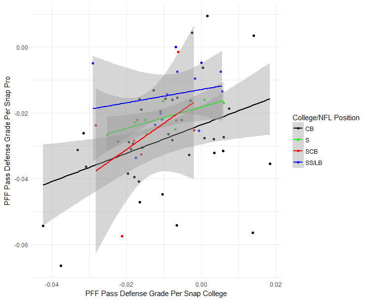 What PFF coverage grades teach us about coverage