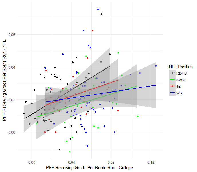 Can PFF receiving grades at the college level predict NFL success?, NFL  Draft