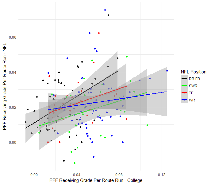 How PFF grades all positions at the NCAA and NFL levels