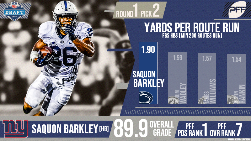 Saquon Barkley was Pro Football Focus' highest-graded back in NFC East