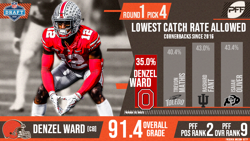 Denzel Ward Pick 6