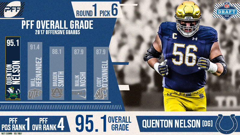 Indianapolis Colts: PFF ranks Quenton Nelson No. 2 in Top 25 under 25