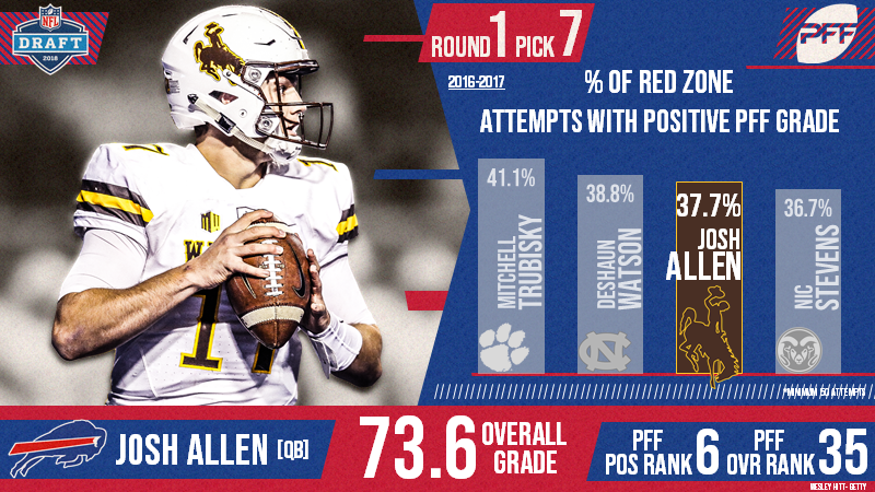 The Buffalo Bills select Josh Allen seventh overall in the 2018 NFL Draft, NFL Draft