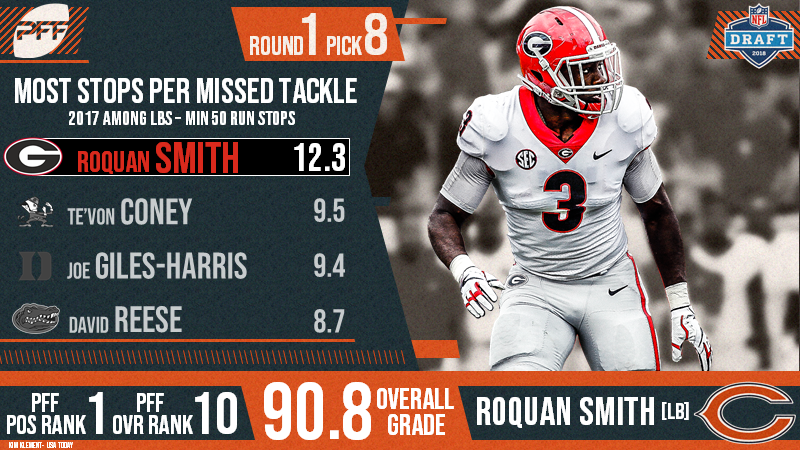 ESPN Poll Ranks Roquan Smith No. 2 Off-Ball Linebacker