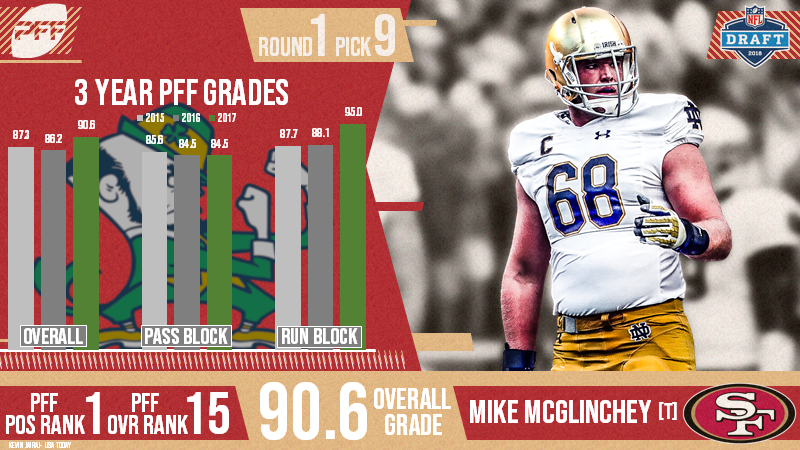 49ers draft picks 2018: Scouting report on OT Mike McGlinchey - Niners  Nation