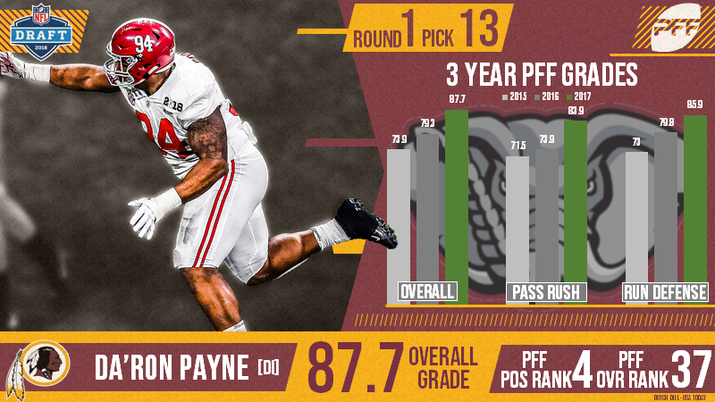 The Washington Redskins select Da'Ron Payne 13th overall in the