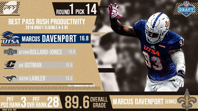 Saints DE Marcus Davenport is PFF's best NFL pass rusher, when healthy