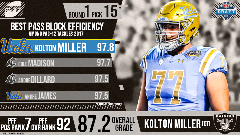 PFF 2018 NFL Draft Recap - Oakland Raiders