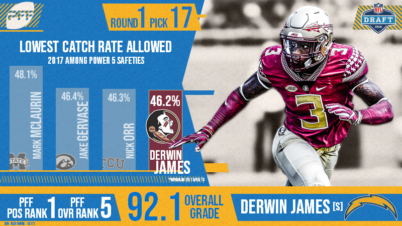 : 2018 Score NFL Draft #12 Derwin James Florida State