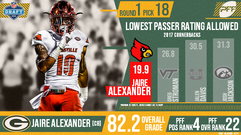 PFF on X: Jaire Alexander: The highest-graded CB in single coverage over  the last two seasons 