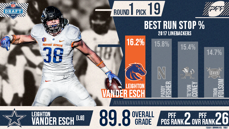 The Dallas Cowboys select Leighton Vander Esch 19th overall in the 2018 NFL  Draft, NFL Draft