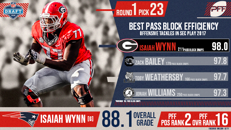 Isaiah Wynn, New England, Offensive Tackle