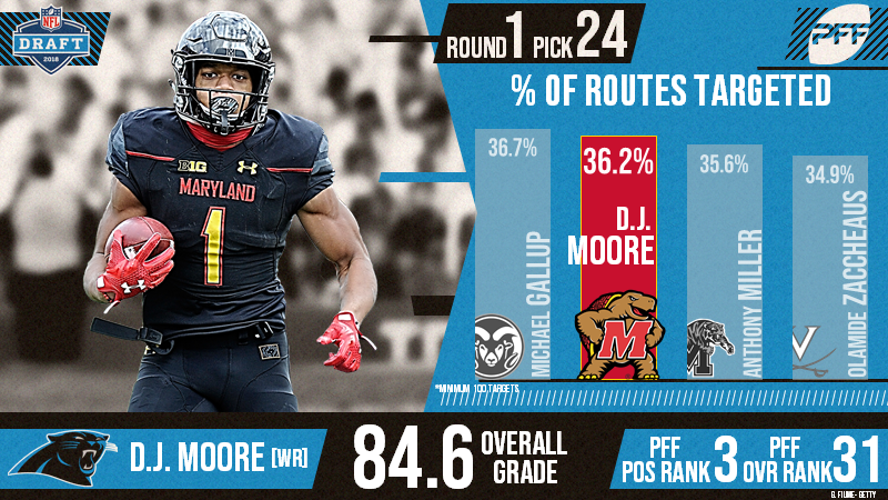 The Carolina Panthers select D.J. Moore 24th overall in the 2018