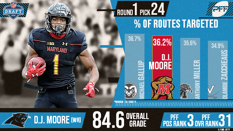 PFF 2018 NFL Draft Recap - Carolina Panthers, NFL News, Rankings and  Statistics