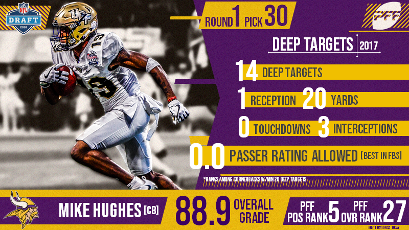 The Minnesota Vikings select Mike Hughes 30th overall in the 2018 NFL Draft, NFL Draft