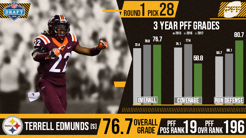 Terrell Edmunds, Pittsburgh, Safety