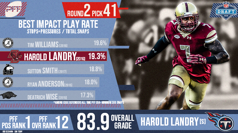 The Tennessee Titans select Harold Landry 41st overall in the 2018 NFL  Draft, NFL Draft