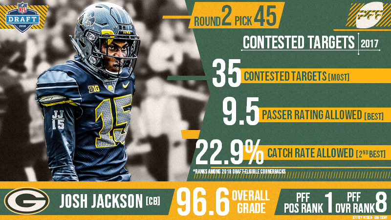 The Green Bay Packers select Josh Jackson 45th overall in the 2018 NFL  Draft, NFL Draft