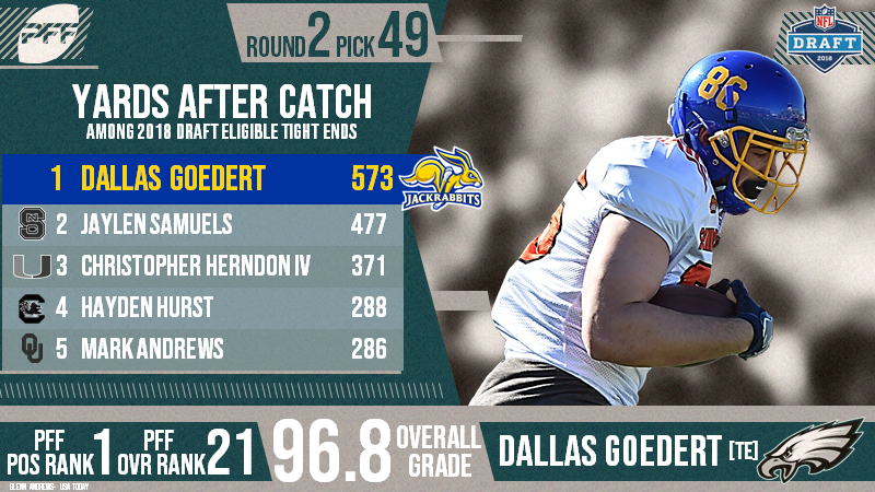 NFL Draft: How the experts graded the Eagles pick of Dallas Goedert