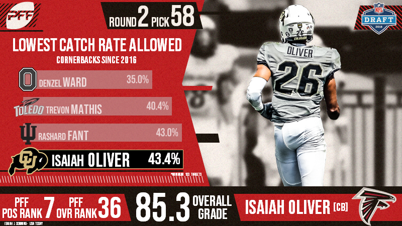 The Atlanta Falcons select Isaiah Oliver 58th overall in the 2018