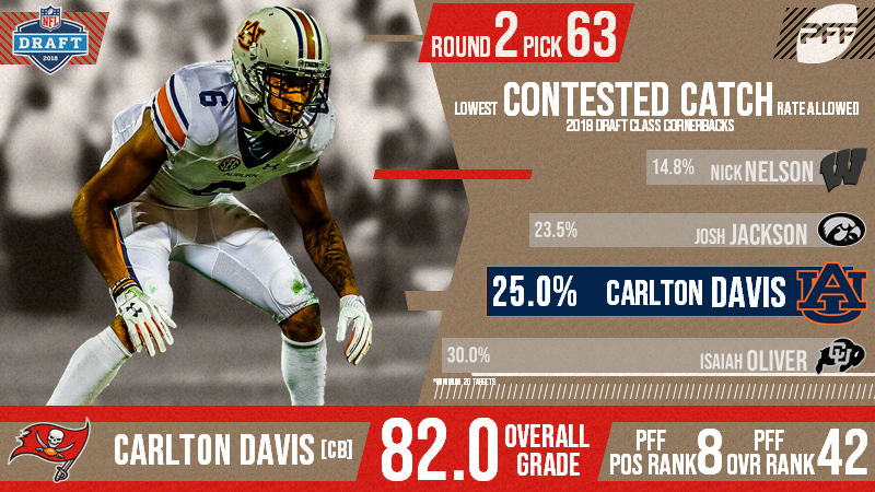 NFL Draft Outlook - Carlton Davis - College and Magnolia