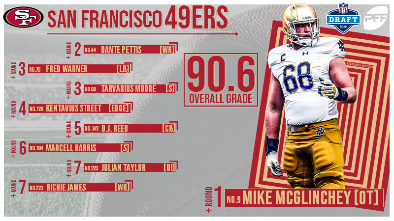 PFF on X: The PFF Draft Guide is LIVE! Over 300 pages of exclusive player  grades, signature stats, and expert analysis on the 2018 draft class ⬇️    / X