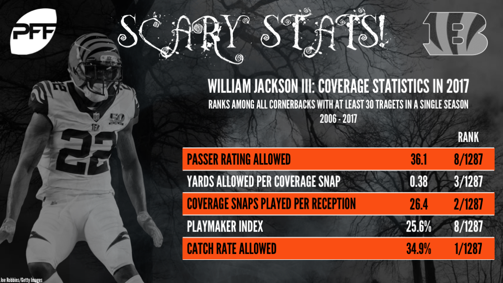 Cornerback Spotlight - top five in PFF signature statistics, NFL News,  Rankings and Statistics