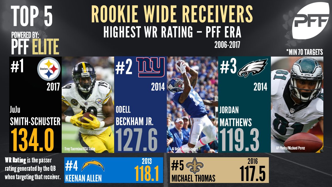 Evaluating the fantasy status of 2018's second-year WRs, Fantasy Football  News, Rankings and Projections