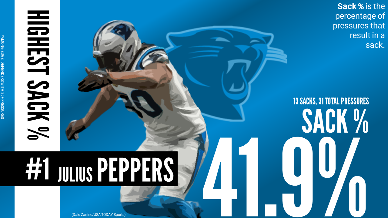 Carolina Panthers 2018 offseason moves, PFF News & Analysis