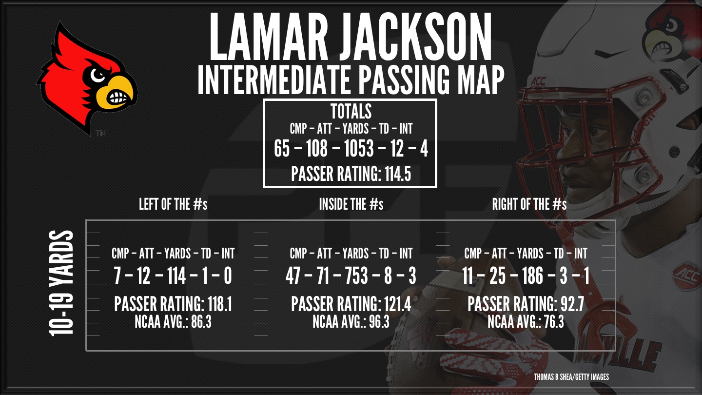 2018 NFL Draft QB Study - Lamar Jackson, NFL Draft