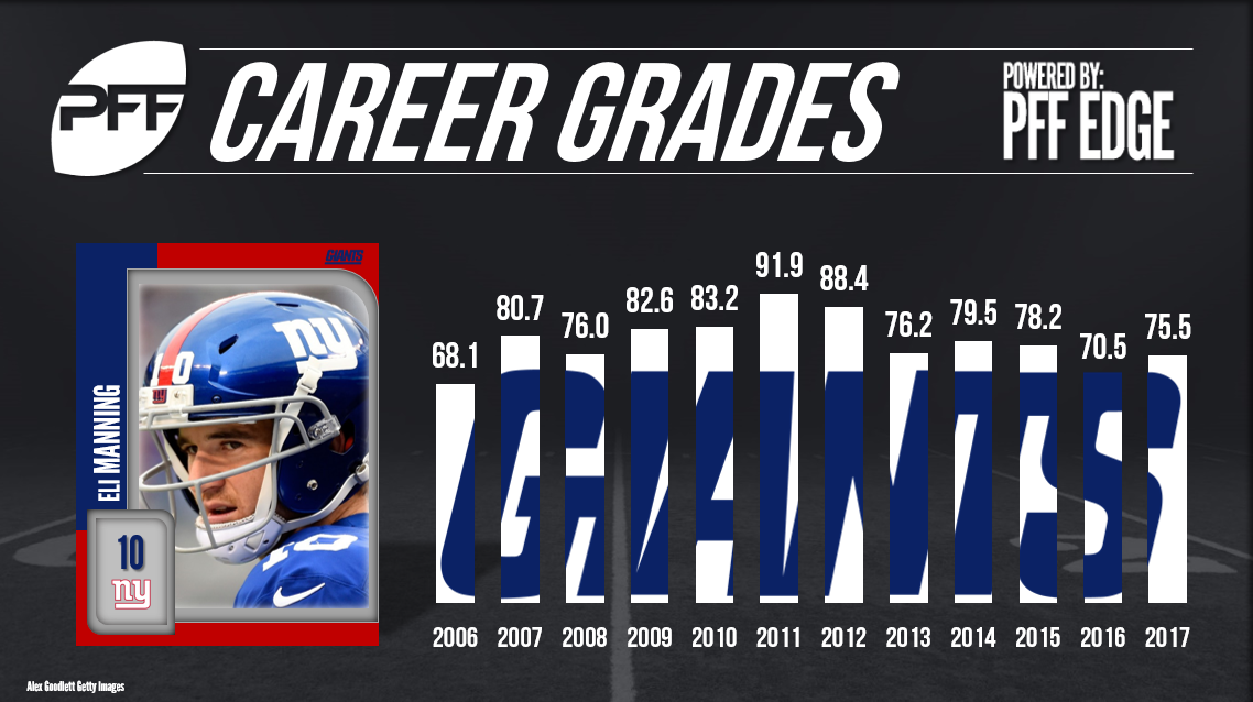 PFF breaks down New York Giants' offseason needs