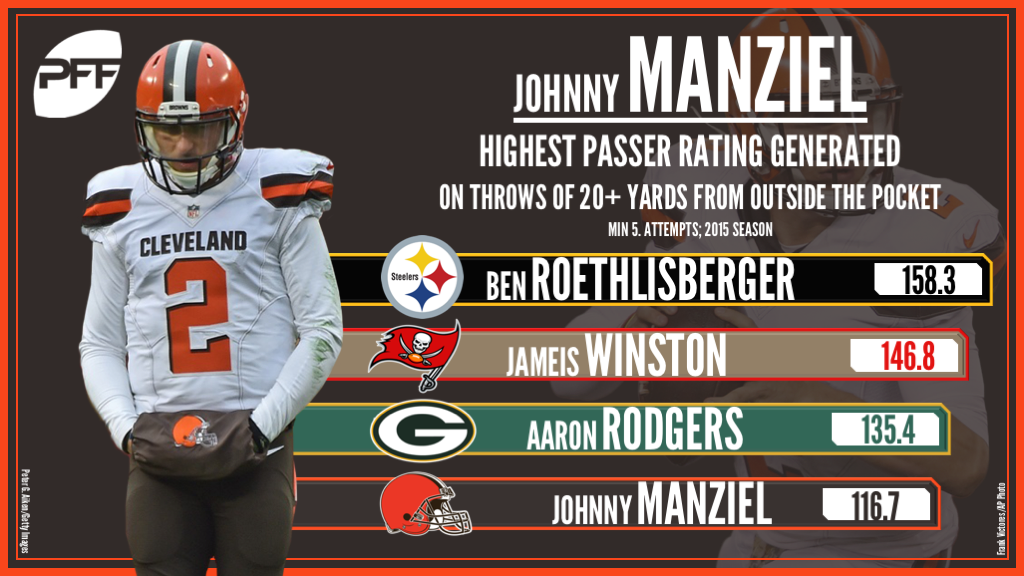 Cleveland Browns quarterback Johnny Manziel struggled with