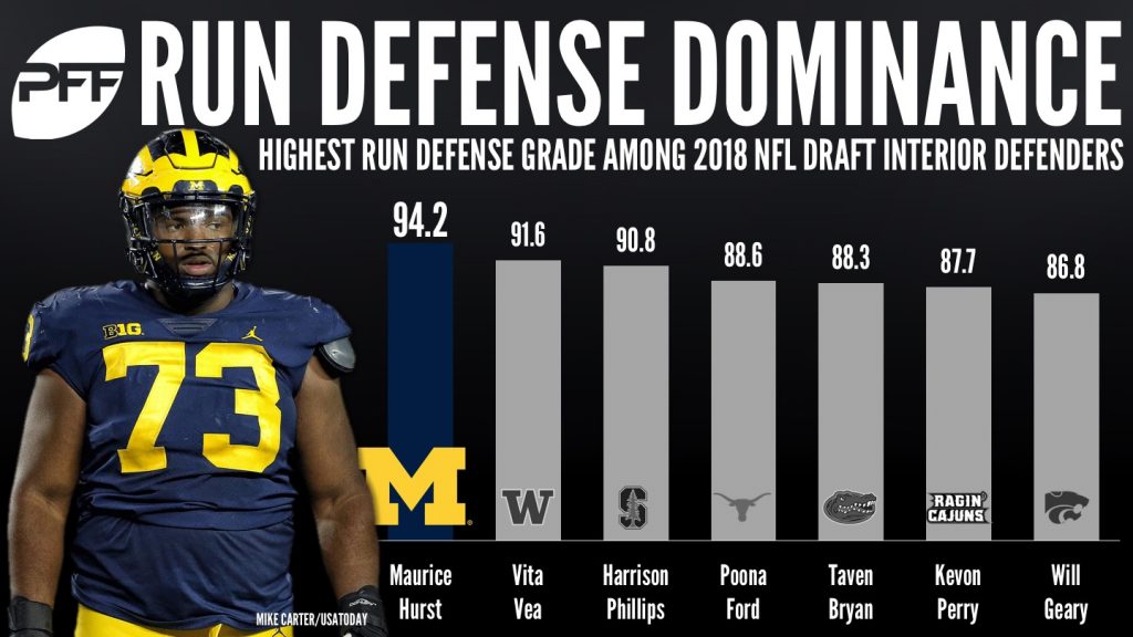 From college to pro: what to look for in a run defender