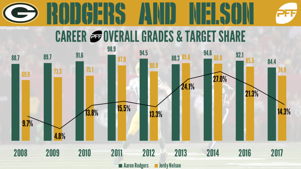 Jordy Nelson - Stats & Player Share