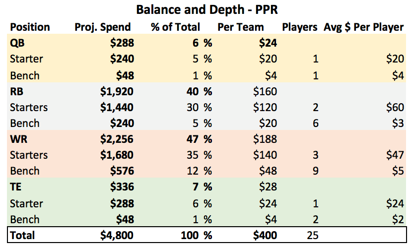 Fantasy football draft strategy: How to approach a dynasty auction