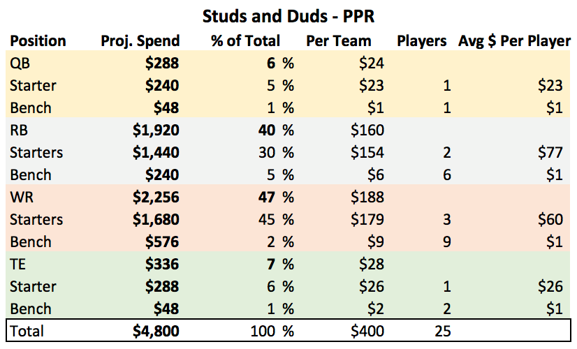 Auction Draft Strategy: Building and Using a Budget - Fantasy Footballers  Podcast