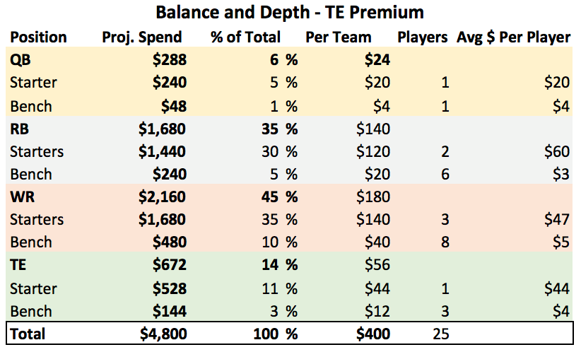 Optimal 2022 Fantasy Auction Strategy - The Data Jocks