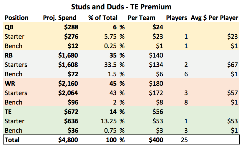 DYNASTY STARTUP DRAFT! (Dynasty AUCTION Draft Strategy) - 2022