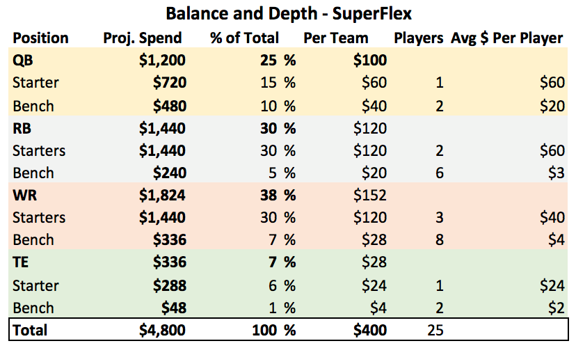 2022 Fantasy Football Auction Strategy (Salary Cap): Setting