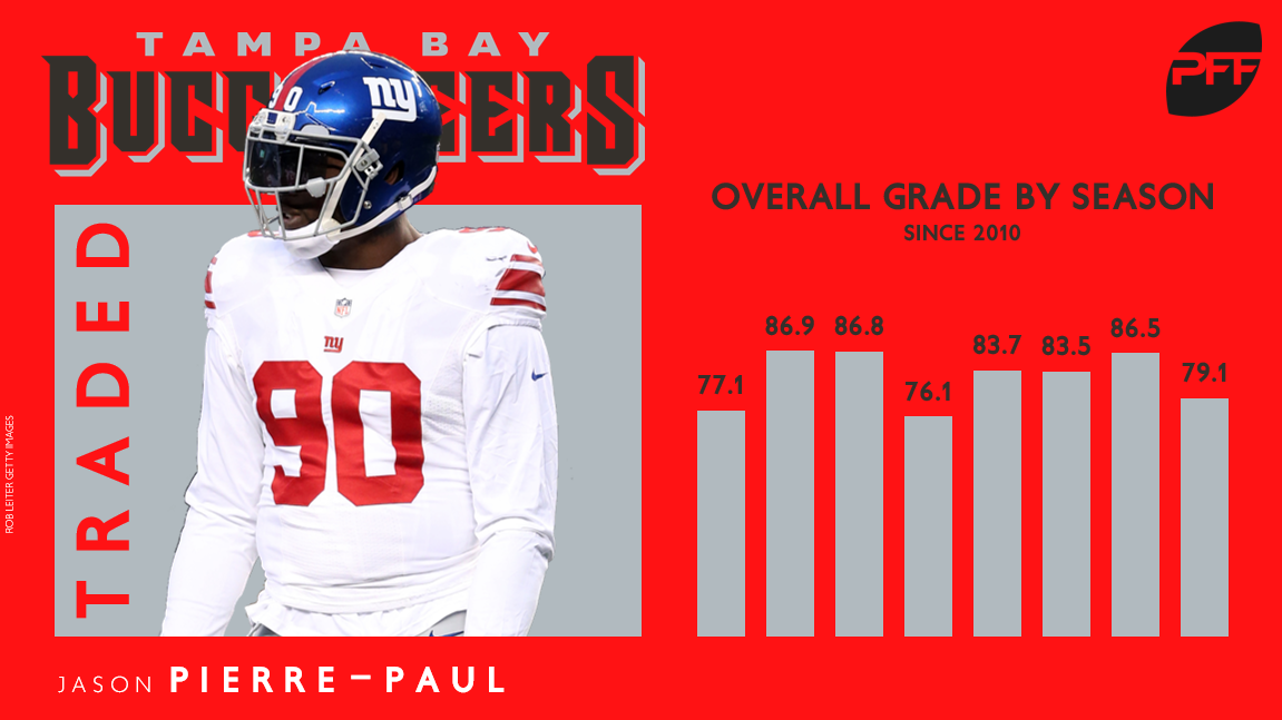 Baltimore Ravens 2018 offseason moves, PFF News & Analysis