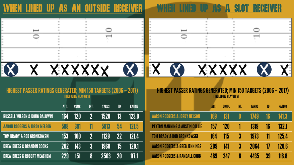 Aaron Rodgers & Jordy Nelson