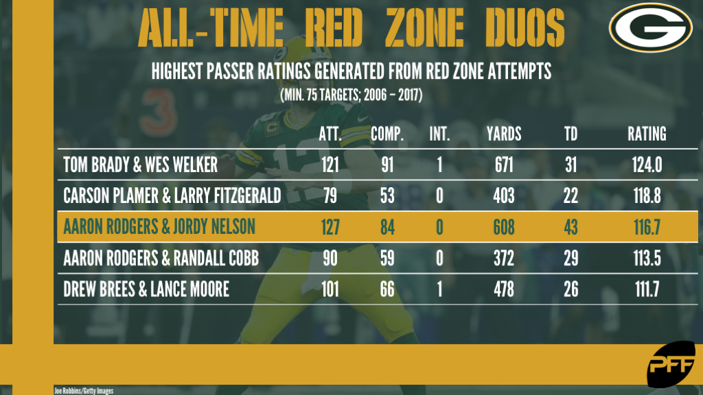 Rodgers & Nelson: remembering one of the great duos of the PFF era, NFL  News, Rankings and Statistics