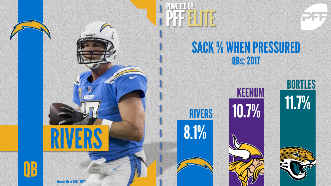 Minnesota Vikings 2018 offseason moves, PFF News & Analysis